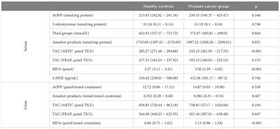 Corrigendum: Shedding light on the shadows: oxidative stress and its pivotal role in prostate cancer progression